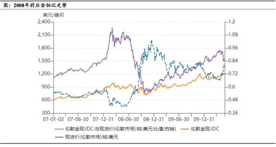 【专题报告】从历史经验看年末铂钯行情