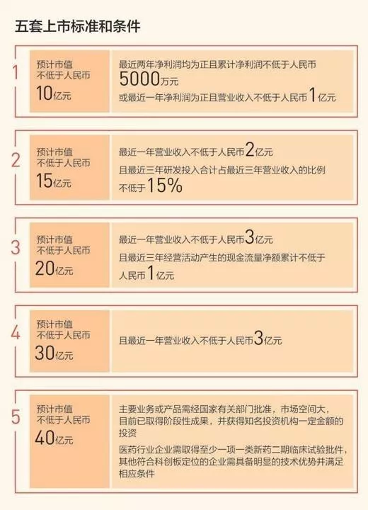 科创板上市的五套标准与条件(图片来源:科创板公告)