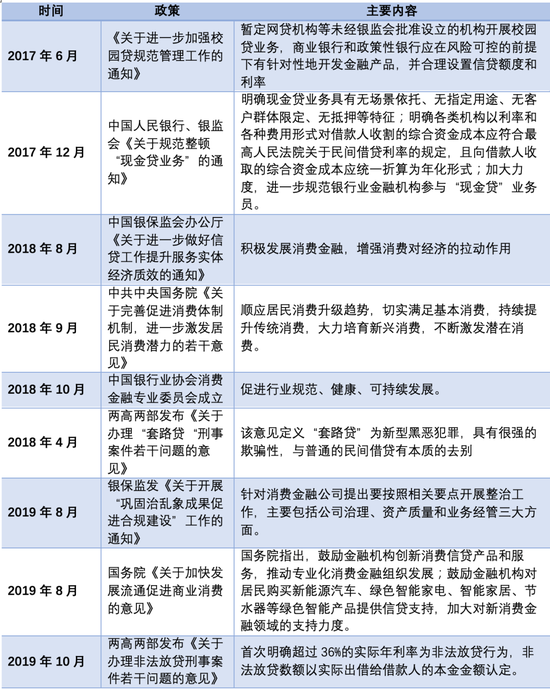 2009年至2021年消费金融政策大梳理