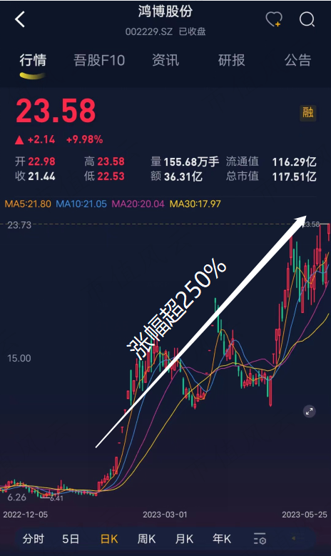 哦豁！5000万搭上ChatGPT，鸿博股份市值飙涨80亿，实控人却趁机跑路了