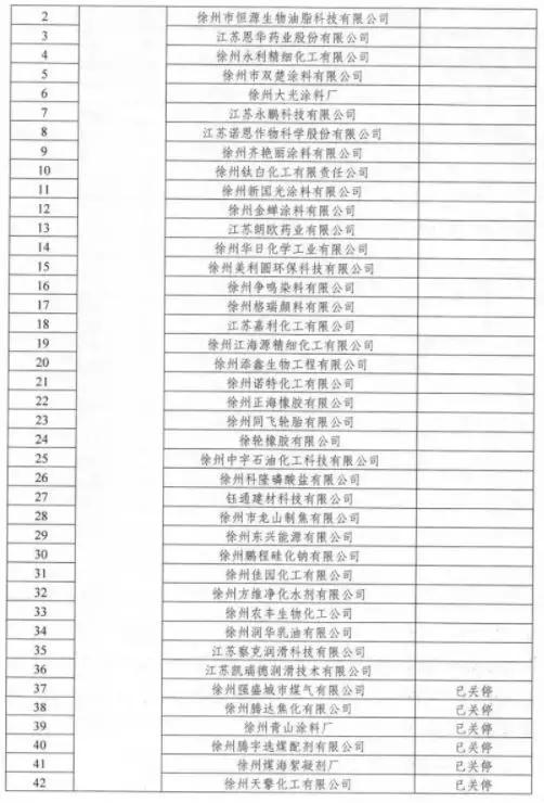 江苏化工整治“风暴”再升级！超4000家关停