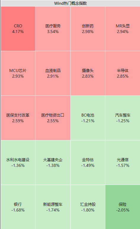 强势回暖!医药板块走高,细分赛道大涨