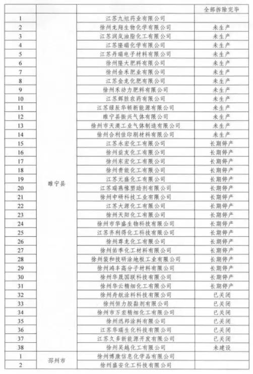 江苏化工整治“风暴”再升级！超4000家关停