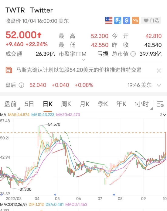 馬斯克一封信,社交巨頭狂飆22%!富時A50期指直線暴拉,全球大反攻!聯合國最新發聲 馬斯克一封信,社交巨頭狂飆22%!富時A50期指直線暴拉,全球大反攻!聯合國最新發聲