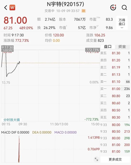 大涨489%！光赛道“小巨人”N宇特新股上市