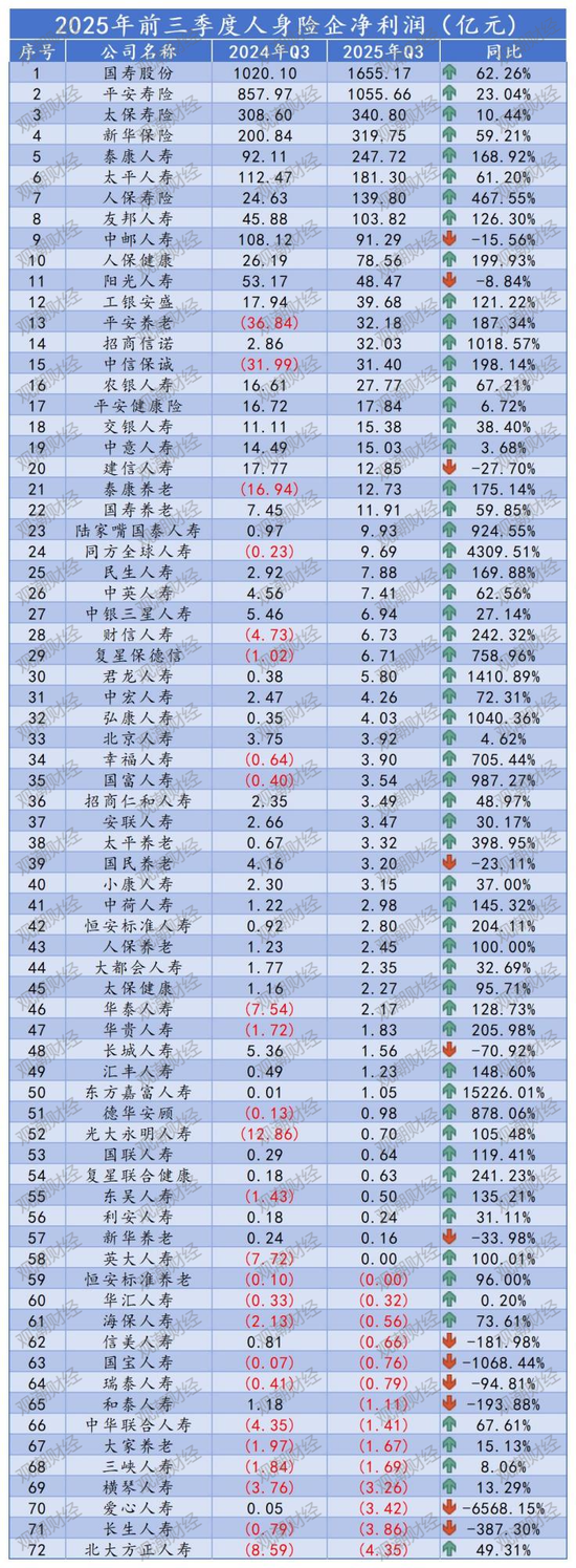 排行榜丨4600亿再创新高!国寿、平安贡献人身险业近6成利润,“人保系”险企猛增