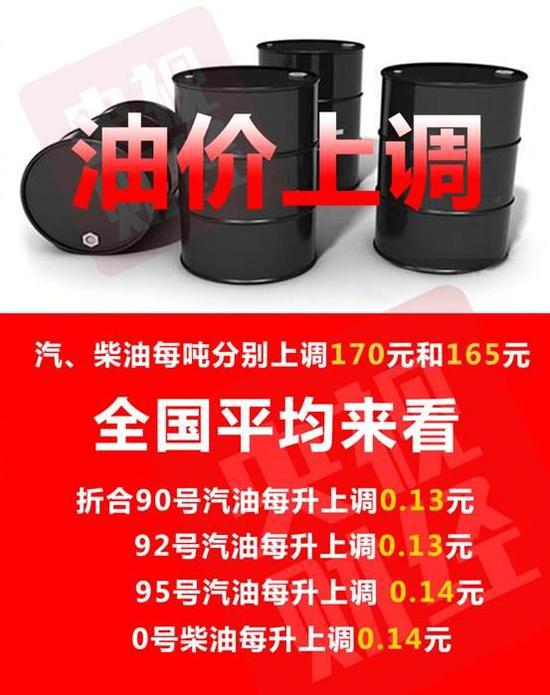 成品油年内第三涨！加满一箱油多花6.5元