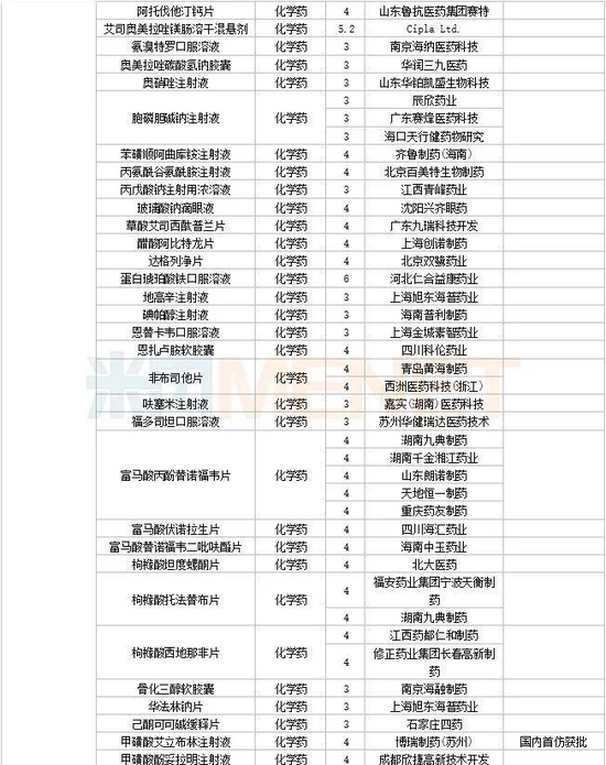 3月6个1类新药，4个改良型新药报产，4个生物类似药获批，11个品种决出首仿