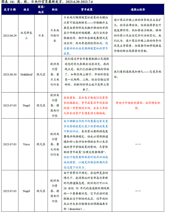 全球央行追踪：美鹰，欧也鹰