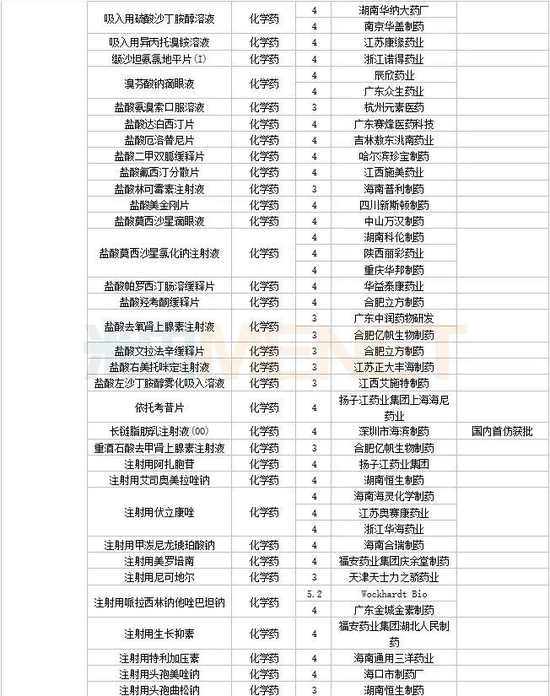 3月6个1类新药，4个改良型新药报产，4个生物类似药获批，11个品种决出首仿