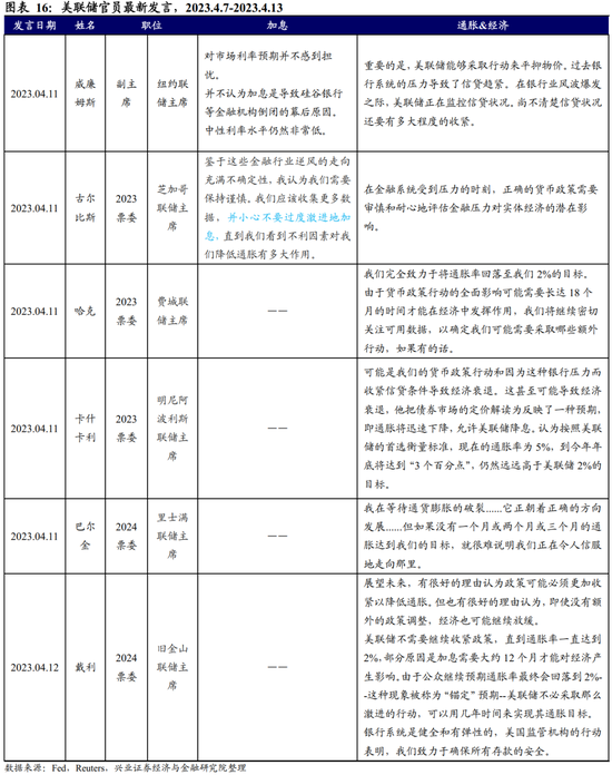 全球央行追踪：美国紧信用，欧洲仍放鹰