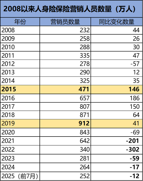 5000万人的保险代理人江湖：十年过山车，我们到底得到了什么？