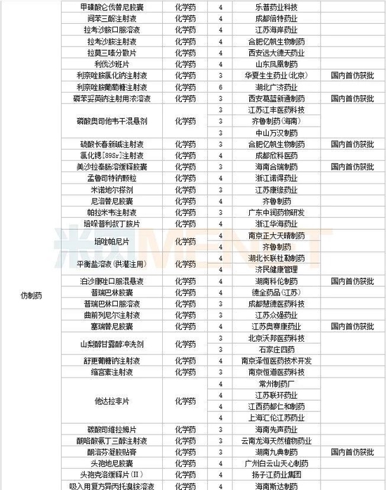 3月6个1类新药，4个改良型新药报产，4个生物类似药获批，11个品种决出首仿