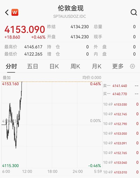 突发，黄金大涨！美联储，大消息！