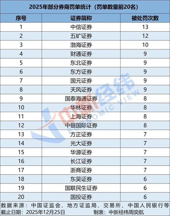 2025年年末券商集体受罚:坐牢、赔款、天价罚单