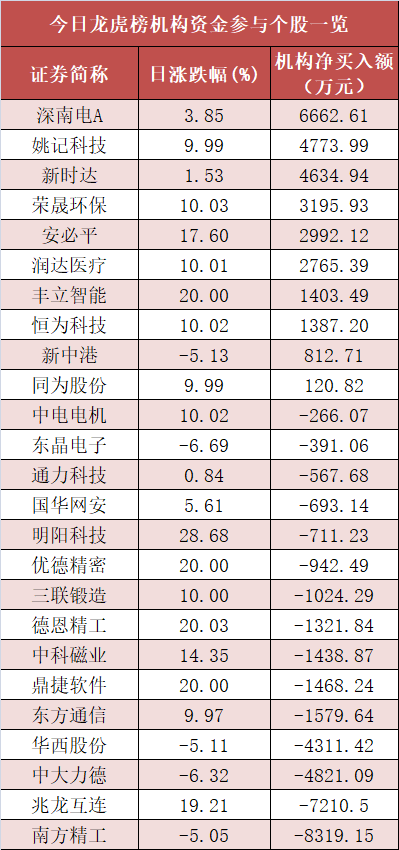 机械设备净流入35亿居首 深股通净流出近30亿