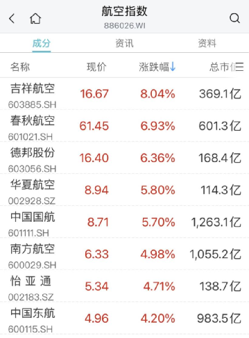 A股爆发！多只热门股涨停，恒生科技大涨3%