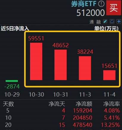 A股探底回升,顶流券商ETF(512000)溢价躁动,逾16亿资金抢跑布局