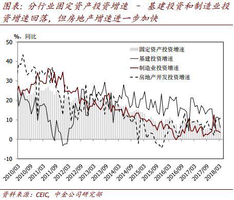 中金分析1季度经济数据地产新闻:地产投资强劲 基建走弱