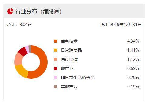 （睿远基金通过港股通渠道持有港股   数据来源：睿远基金官网）