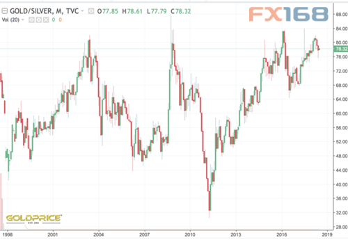 （图片来源：StockCharts.com、FX168财经网）