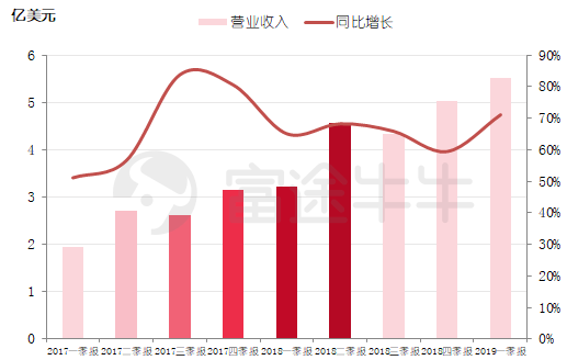 （好未来季度营收状况 图片来源：富途证券） 