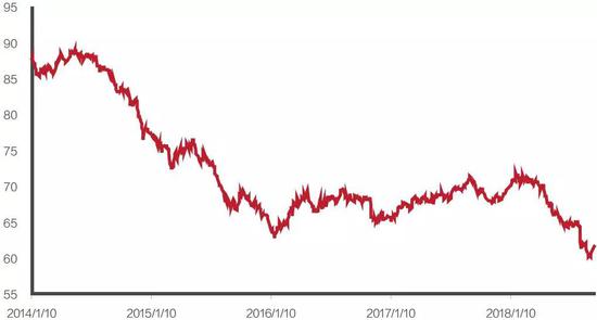 图1  新兴市场货币指数今年以来表现较弱