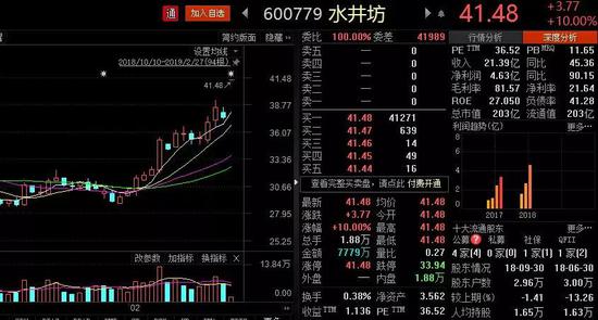 诸多观点认为,水井坊如此强势的表现与其前一日晚间公布的重大事项有关。
