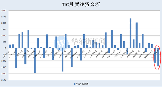 (数据来源:美国财政部 制图:华尔街见闻)