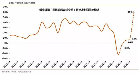 来源：天风证券