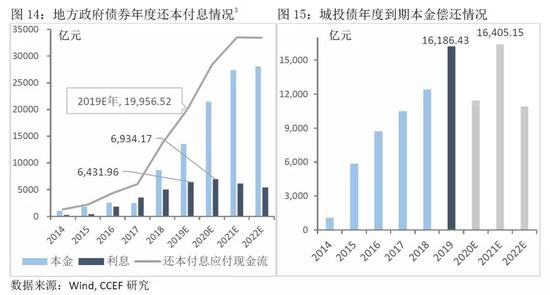 2． “以时间换空间”调整地方债务期限结构，缓解地方政府还债压力