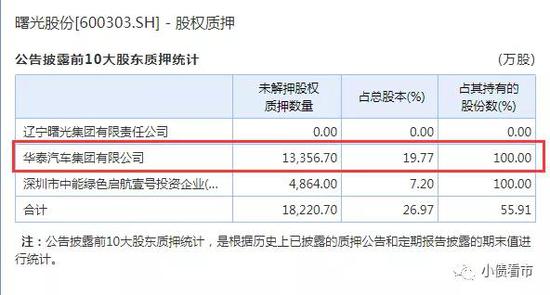 华泰汽车手中曙光股份股权质押情况