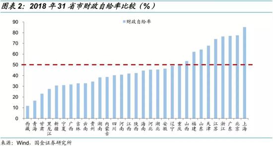 2、上半年各省市财政状况复盘