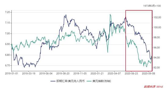 图1 美元兑人民币汇率和美元指数走势 数据来源:中山证券研究所,Wind数据库。