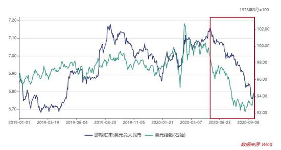 图1 美元兑人民币汇率和美元指数走势   数据来源：中山证券研究所，Wind数据库。