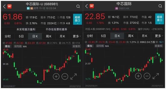 美管制禁令短期影响可控 芯片巨头中芯国际三季度业绩暴增168%