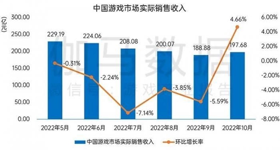 10月中国游戏市场收入197.68亿元，近6个月来首次回暖