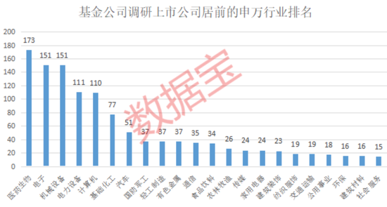 基金一季度扎堆调研五大行业，内窥镜龙头最受关注，多家业绩高增基金调研公司来了