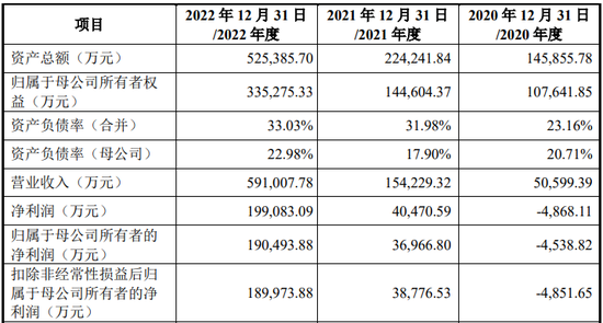 罕见!3次变更行业分类,曾因“科创属性略显不足”撤回科创板IPO,现净利润19亿,申请创业板IPO