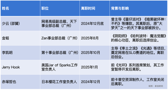 一年连损三将! 网易游戏“权斗”,“功臣”广州派失势? | BUG