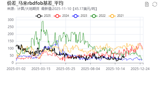 油脂：阶段性驻底与价差机会