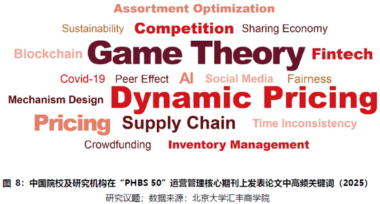 PHBS 50中国经济管理学科国际科研发表