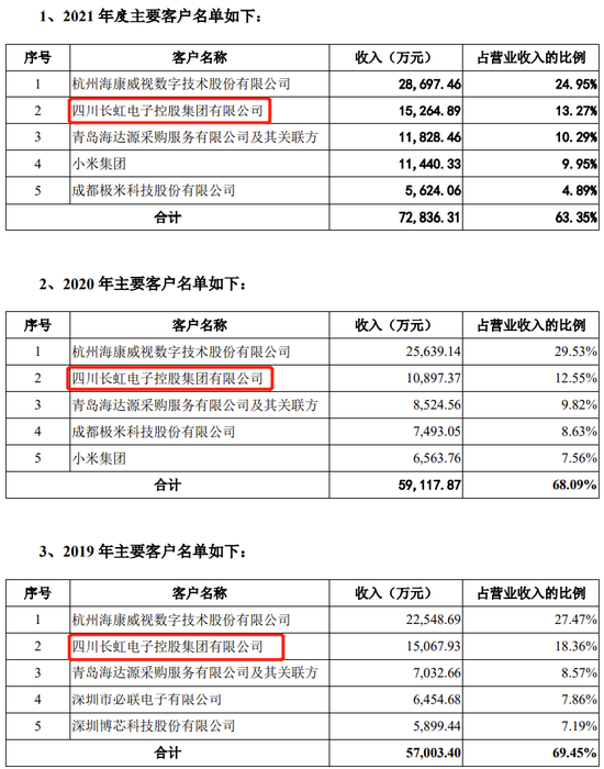 爱联科技创业板IPO终止，与控股股东长虹集团关联交易众多