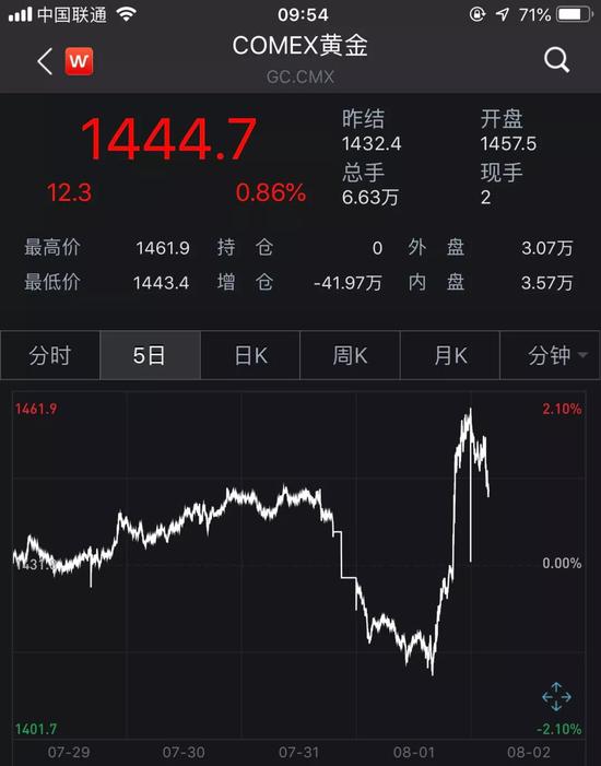 今日沪金期货高开逾1.9%,目前涨约1.5%。
