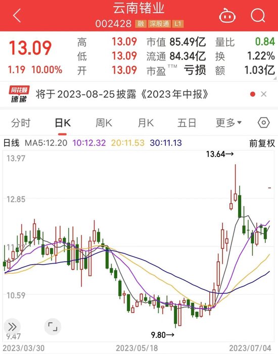 出口管制,事关“芯片新粮食”,中国产量最高占比达90%!概念股仅7只,龙头开盘超百万手封涨停