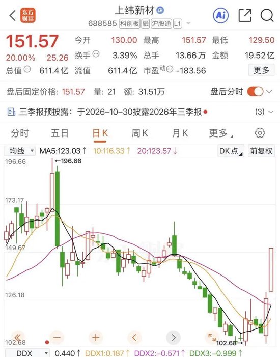 三天大涨超30%!688585,紧急公告 三天大涨超30%!688585,紧急公告
