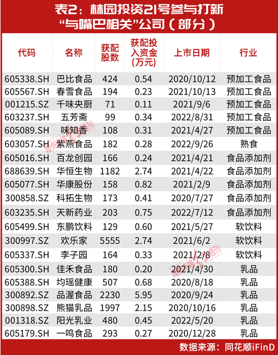 林园2月仓位罕见曝光！最大仓位是“它”，这几只买入股刚刚创新高，名单一览......