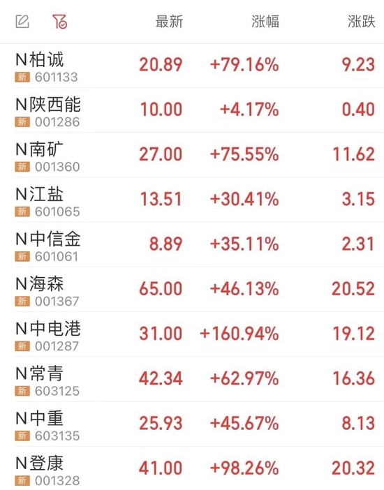 A股历史性时刻！ 主板注册制首批10只新股集体高开，一股开盘大涨160%！易会满发声