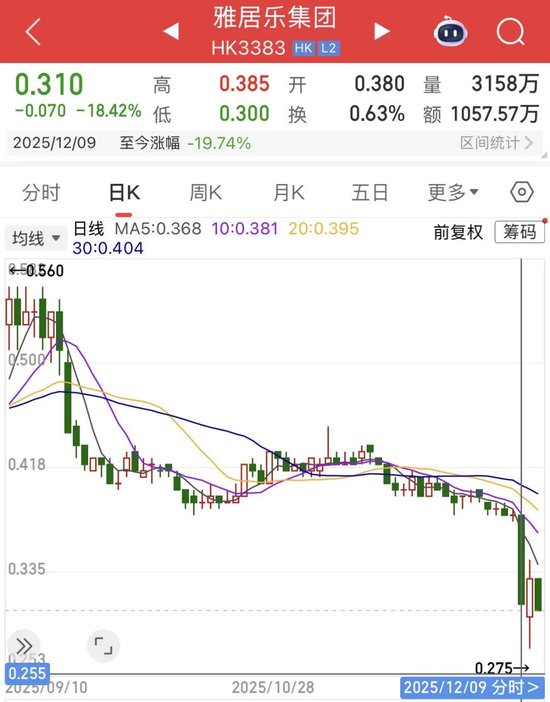 被合作伙伴提清盘,雅居乐债务重组冲刺倒计时