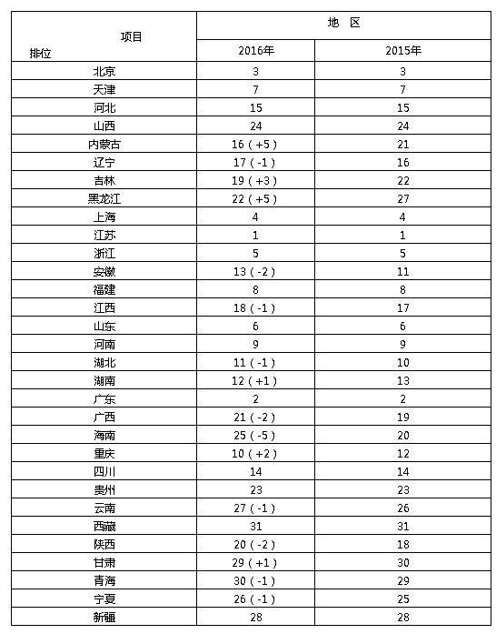 　注：括号内的数字表示以2015年为基准，2016年部分省、市、区经济综合竞争力排名升降变化位次，“+”表示排位上升，“-”表示排位下降。没有数字说明该省份排名保持不变。图表来源：央广网